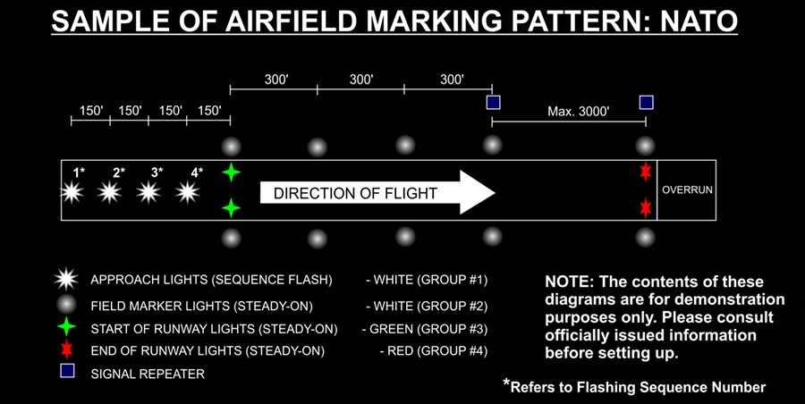 Infographic airfield marking pattern