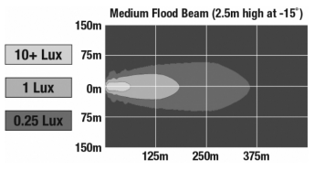 LED work light effective lumen charts