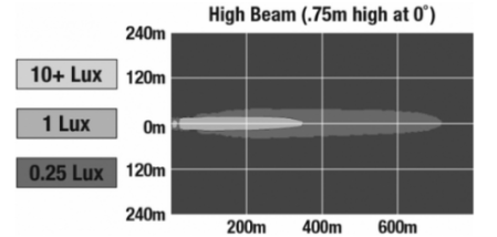 Effective lumen chart for auxiliary driving lights