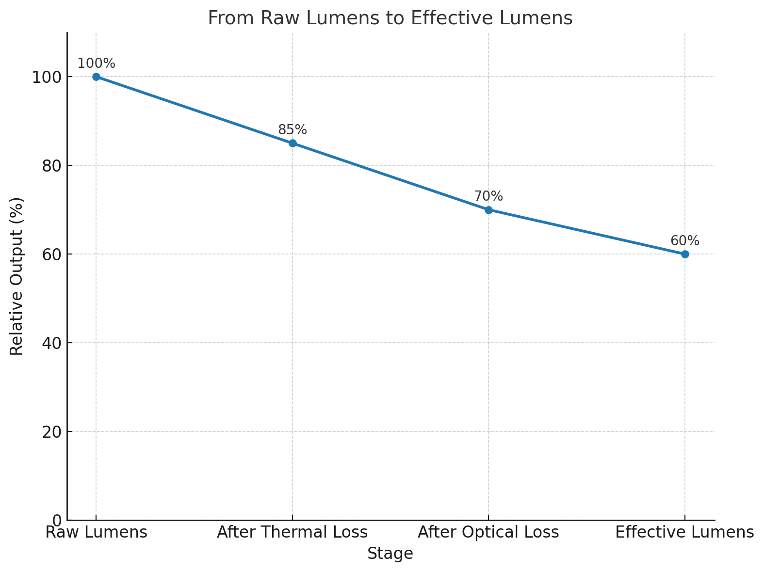 raw vs effective lumens