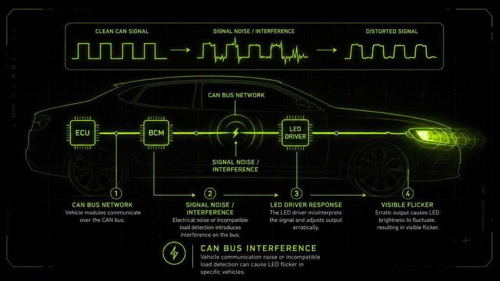CAN bus interference diagram showing vehicle network modules, signal noise, distorted CAN signals, and LED headlight flicker