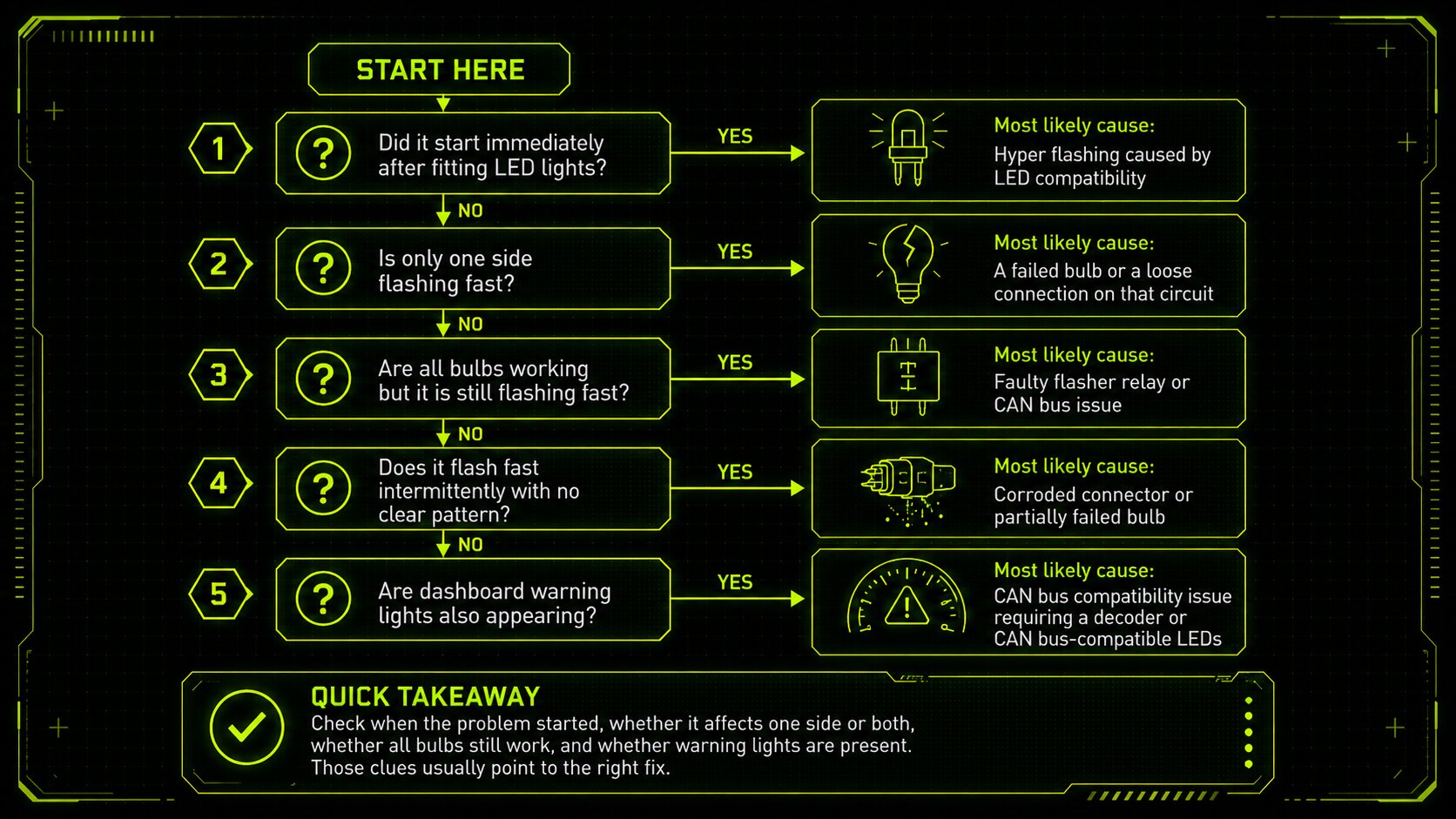 Flowchart infographic for diagnosing a fast flashing blinker, showing a step-by-step sequence of symptoms and the most likely causes