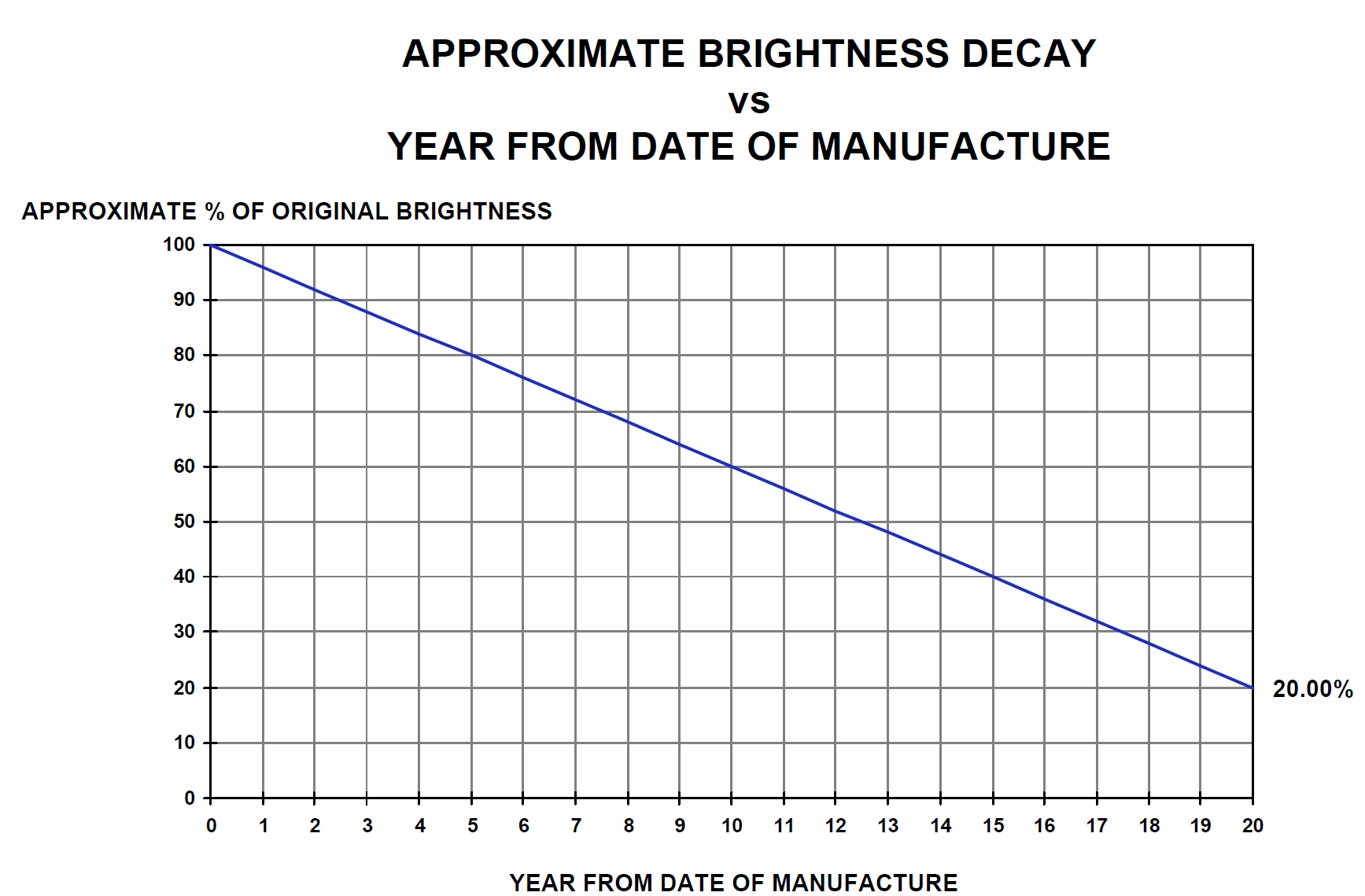 A graph showing the gradual decay of tritium vials